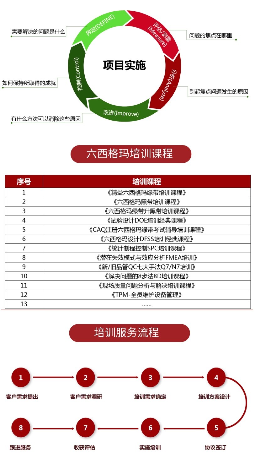 六西格瑪管理 六西格瑪方法論-精益管理